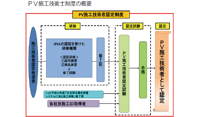 PV施工技術者制度の概要