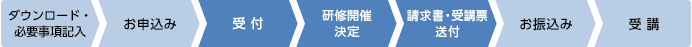 ダウンロード→必要事項記入→お申込み→お振込み→受講